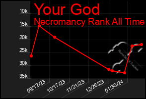 Total Graph of Your God