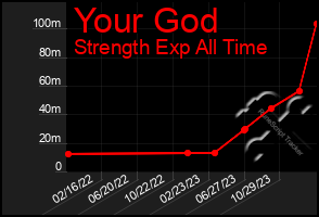 Total Graph of Your God