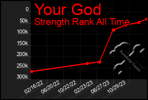 Total Graph of Your God