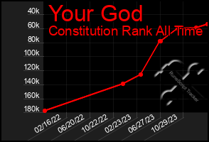 Total Graph of Your God