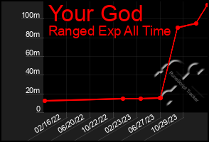 Total Graph of Your God