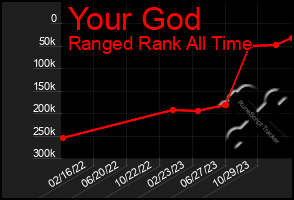 Total Graph of Your God