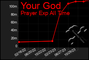 Total Graph of Your God