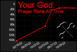 Total Graph of Your God