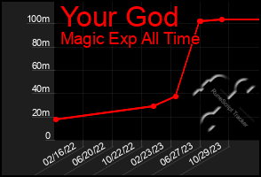 Total Graph of Your God