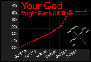 Total Graph of Your God