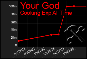 Total Graph of Your God