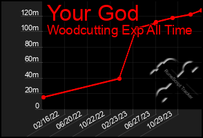 Total Graph of Your God