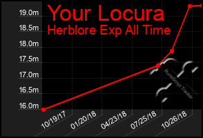 Total Graph of Your Locura