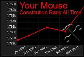 Total Graph of Your Mouse