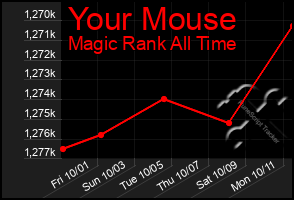 Total Graph of Your Mouse