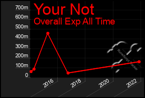 Total Graph of Your Not