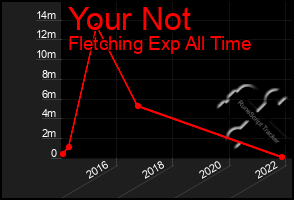 Total Graph of Your Not