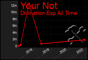 Total Graph of Your Not