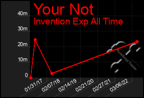 Total Graph of Your Not