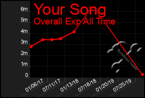 Total Graph of Your Song