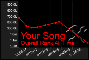 Total Graph of Your Song