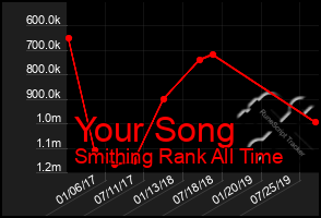 Total Graph of Your Song