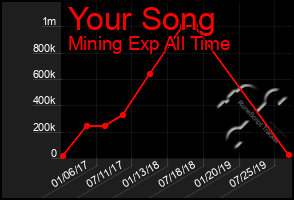 Total Graph of Your Song