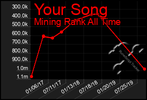 Total Graph of Your Song