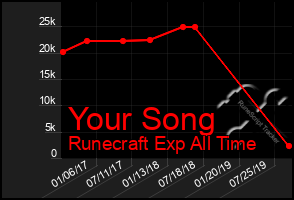 Total Graph of Your Song