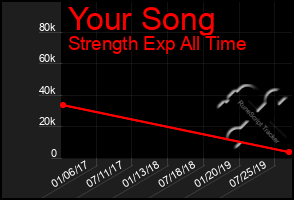 Total Graph of Your Song