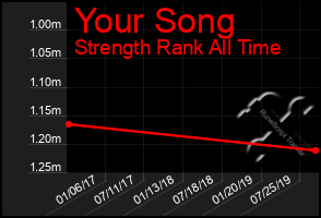 Total Graph of Your Song