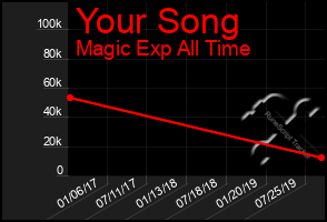 Total Graph of Your Song