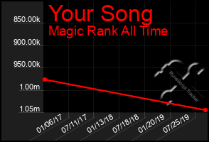 Total Graph of Your Song