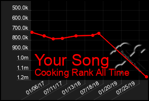 Total Graph of Your Song