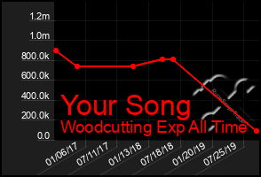 Total Graph of Your Song