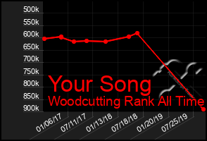 Total Graph of Your Song