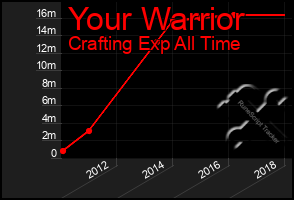 Total Graph of Your Warrior