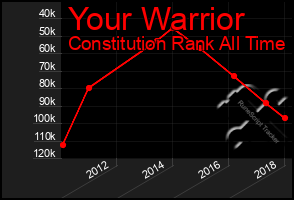 Total Graph of Your Warrior