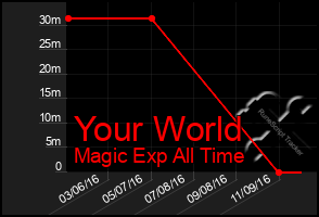 Total Graph of Your World