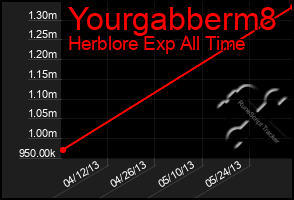 Total Graph of Yourgabberm8
