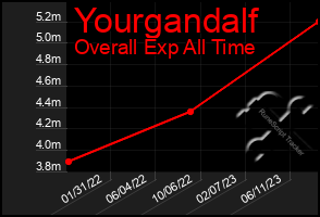 Total Graph of Yourgandalf