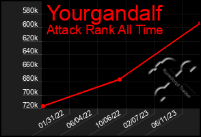 Total Graph of Yourgandalf