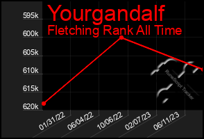 Total Graph of Yourgandalf
