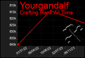 Total Graph of Yourgandalf