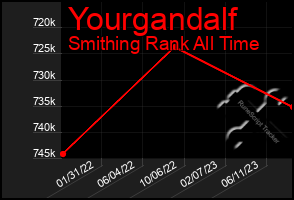 Total Graph of Yourgandalf