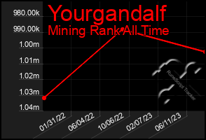 Total Graph of Yourgandalf
