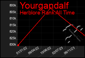 Total Graph of Yourgandalf