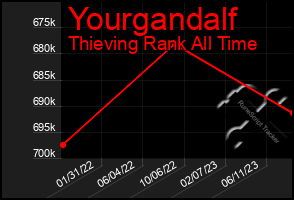 Total Graph of Yourgandalf