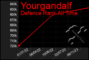 Total Graph of Yourgandalf