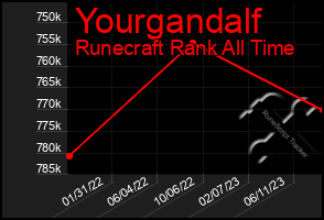 Total Graph of Yourgandalf