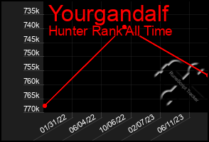 Total Graph of Yourgandalf