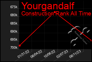Total Graph of Yourgandalf