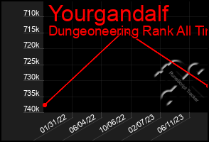 Total Graph of Yourgandalf