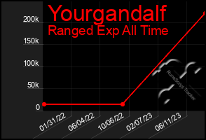 Total Graph of Yourgandalf